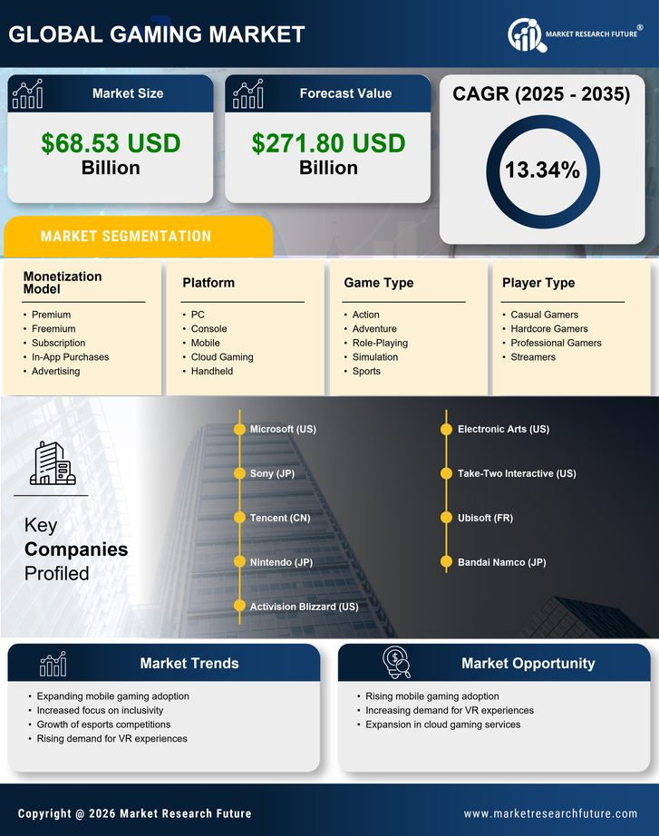 US Gaming Market Infographic