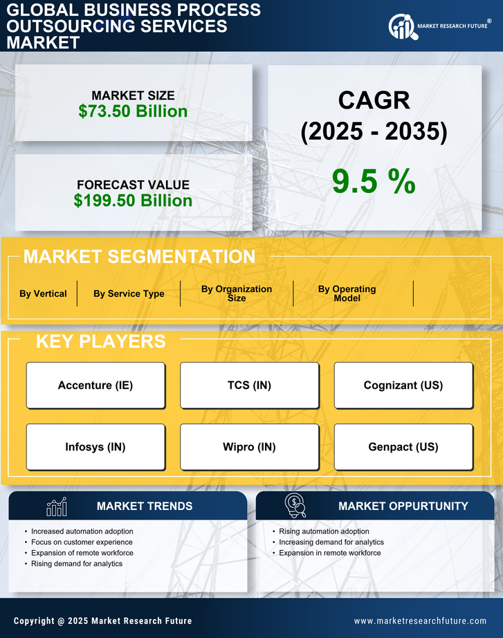 US Business Process Outsourcing Services Market Research Report – Global Forecast till 2035 Infographic