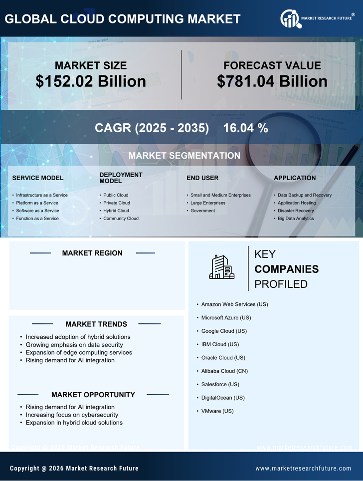 US Cloud Computing Market Infographic