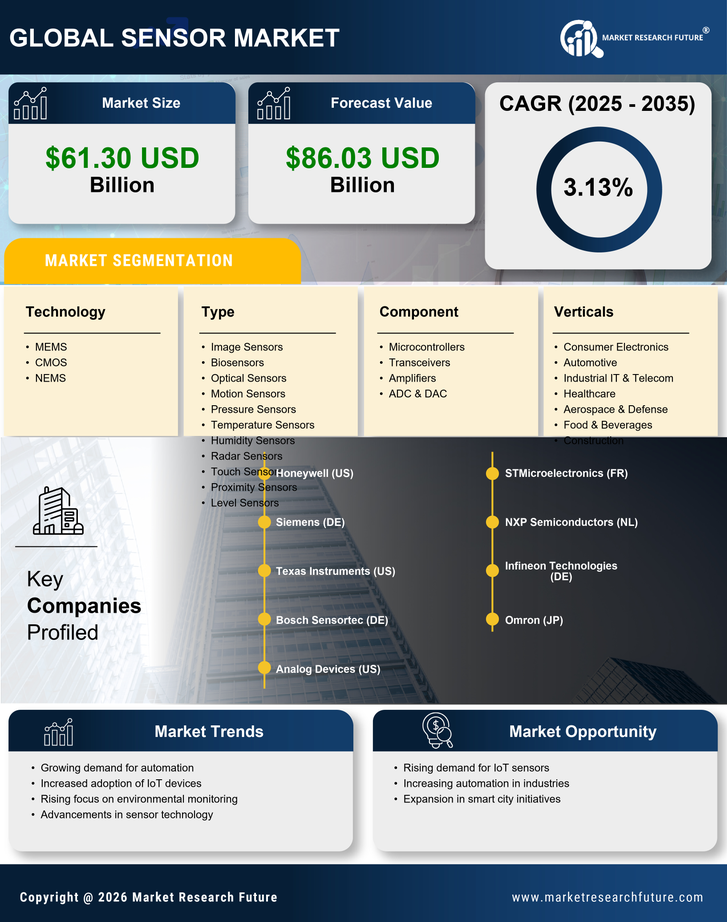 US Sensor Market Infographic