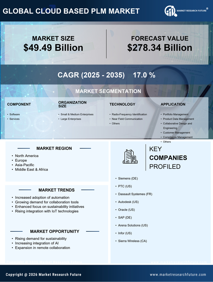 Cloud Based PLM Market Research Report- Global Forecast 2035 Infographic