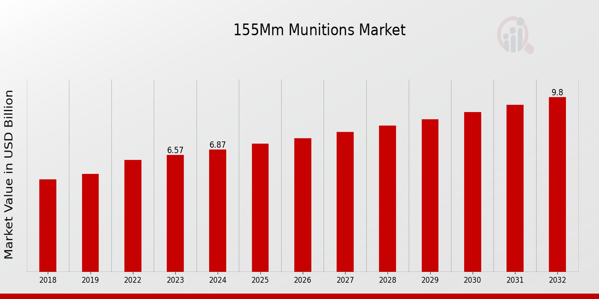 155Mm Munitions Market Overview