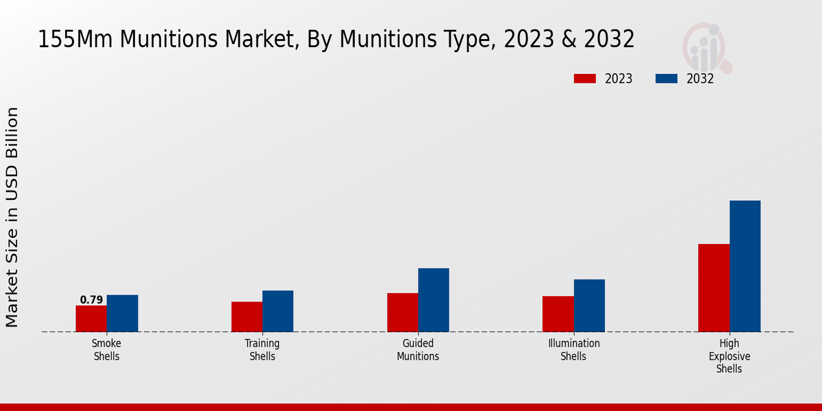 155mm Munitions Market Munitions Type Insights