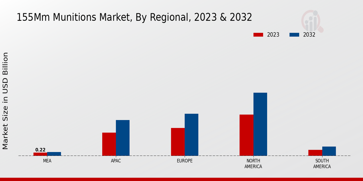 155mm Munitions Market Regional Insights