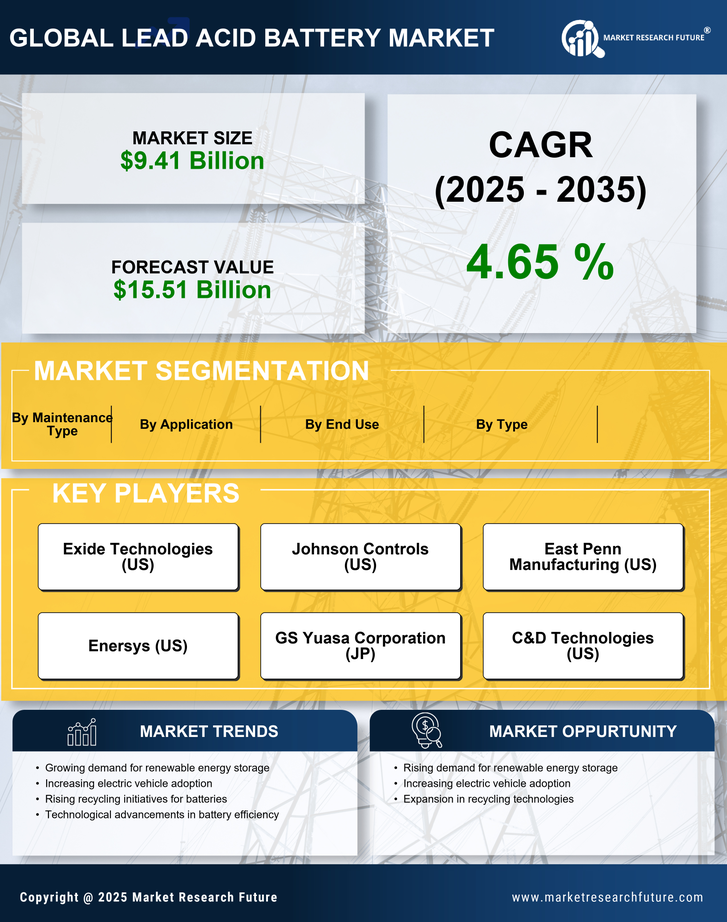 US Lead Acid Battery Market Research Report — Global Forecast till 2035 Infographic