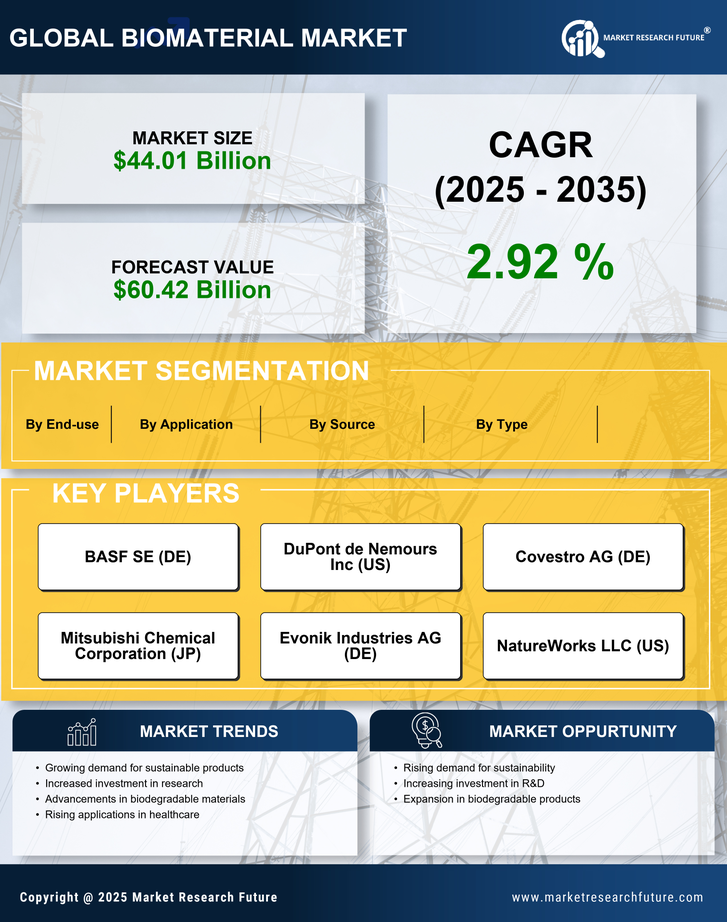 US Biomaterial Market Infographic