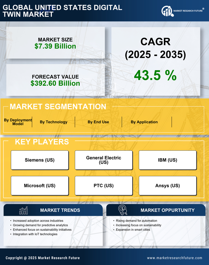 United States Digital Twin Market Research Report - Forecast till 2035 Infographic