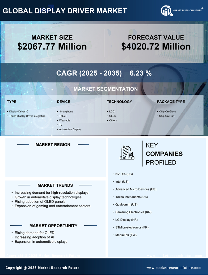 US Display Driver Market Research Report-Forecast till 2035 Infographic