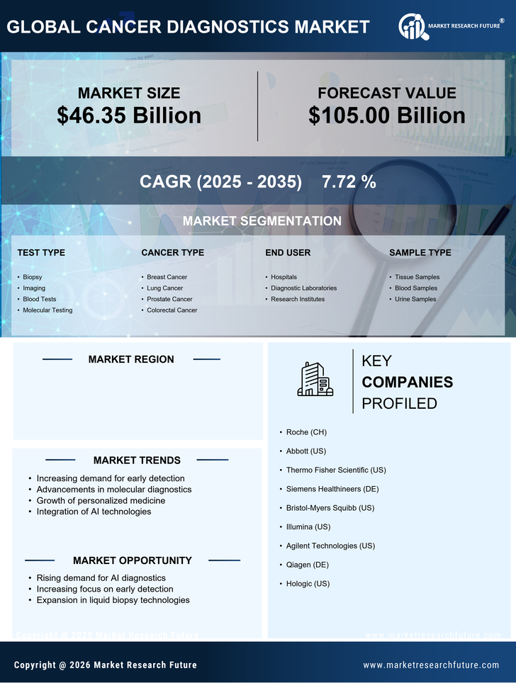 US Cancer Diagnostics Market Infographic