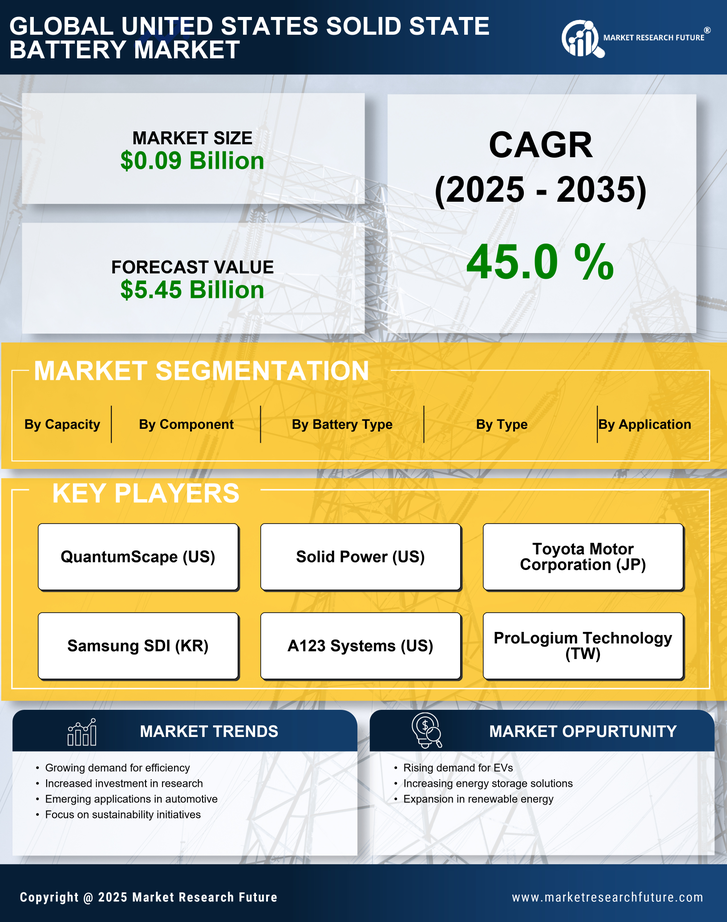 United States Solid State Battery Market Research Report – Forecast till 2035 Infographic