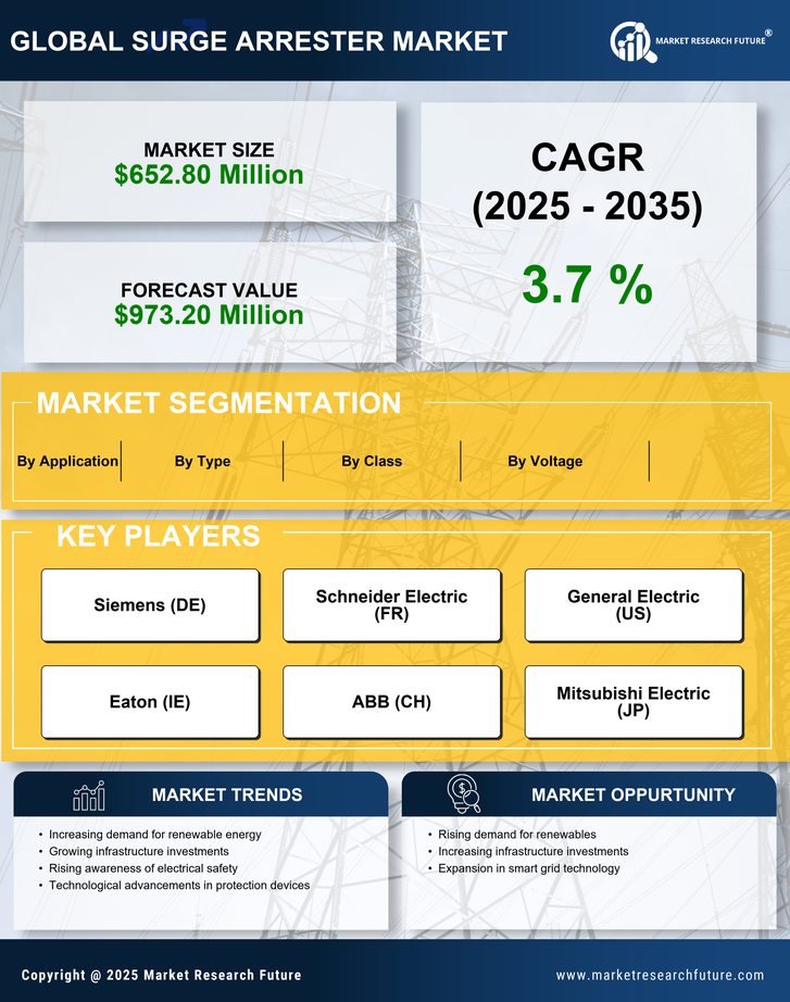 US Surge Arrester Market Research Report — Global Forecast till 2035 Infographic