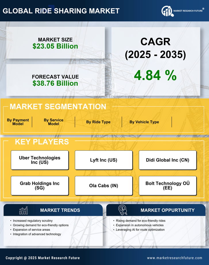 US Ride Sharing Market Research Report - Forecast to 2035 Infographic