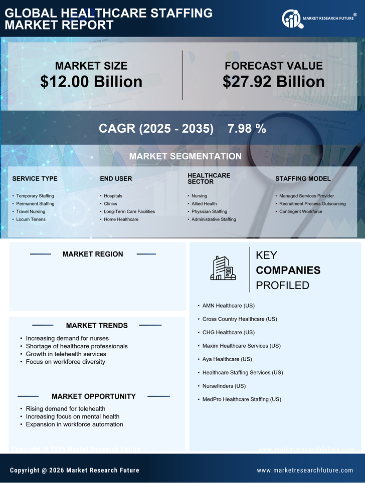 US Healthcare Staffing Market Research Report - Forecast to 2035 Infographic