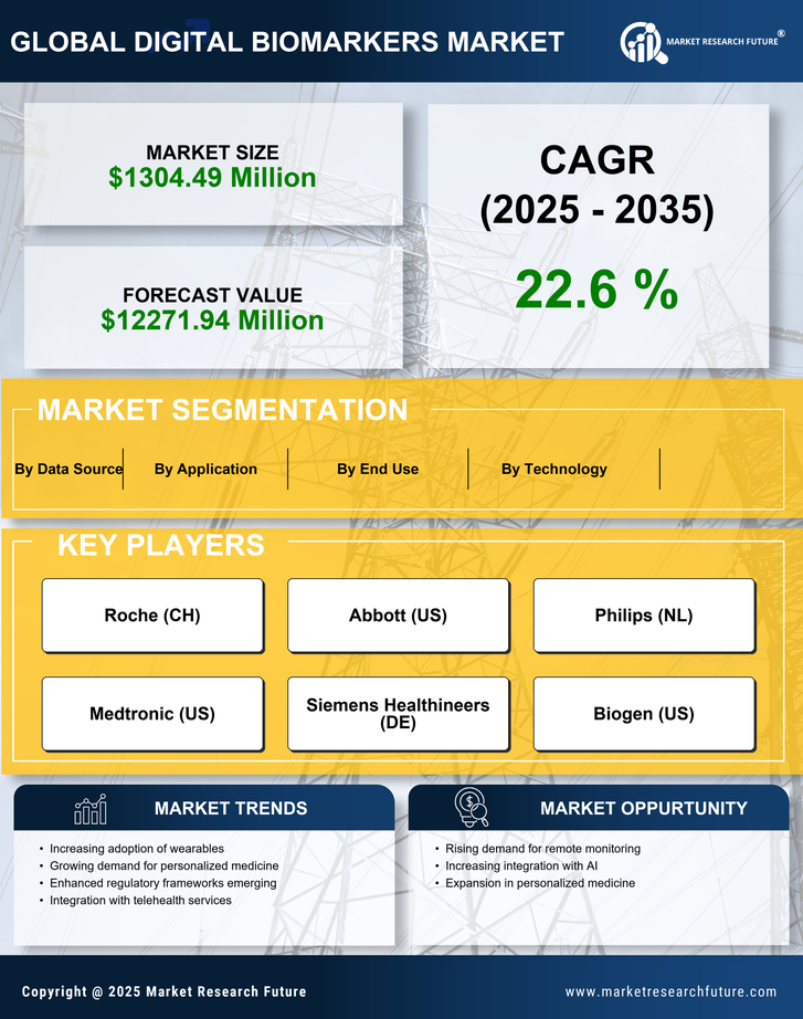 US Digital Biomarkers Market Research Report - Forecast to 2035 Infographic