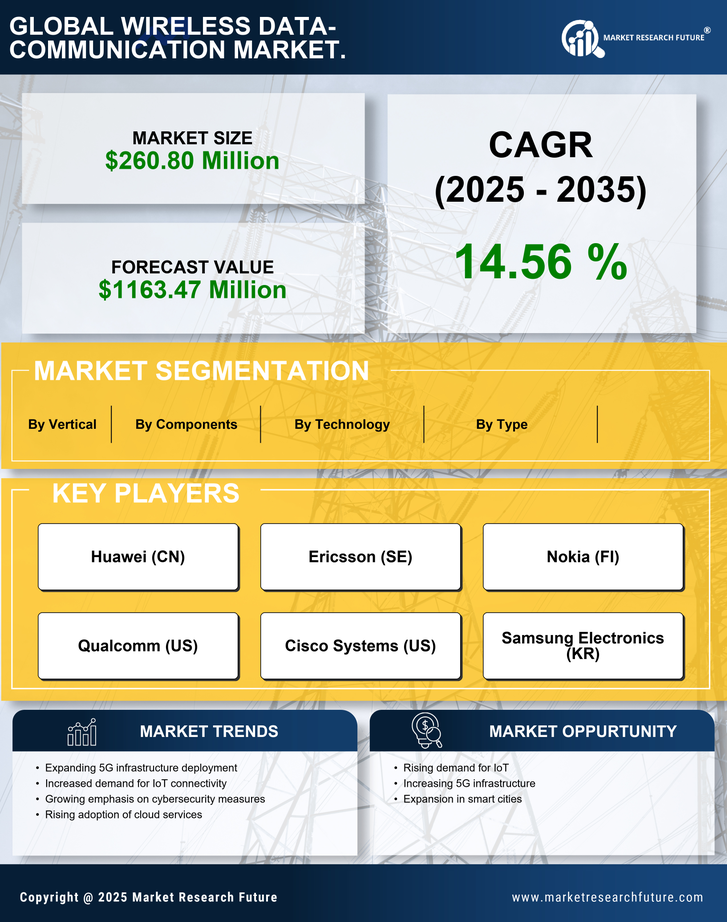 US Wireless Data Communication Market Research Report - Forecast till 2035 Infographic