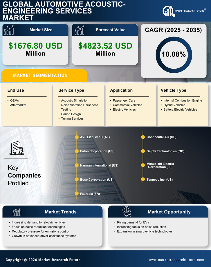 US Automotive Acoustic Engineering Services Market Research Report — Global Forecast till 2035 Infographic