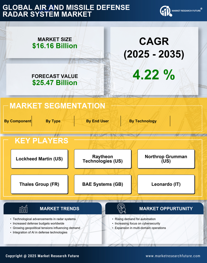 Air and Missile Defense Radar System Market Research Report - Global Forecast till 2035 Infographic