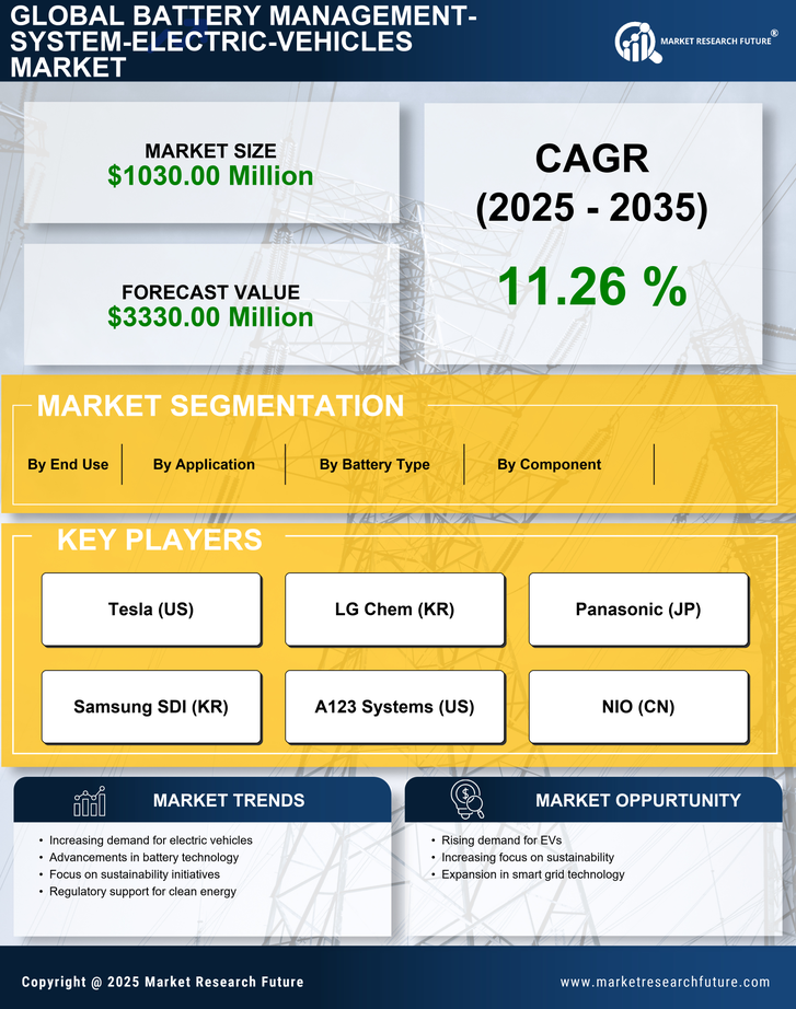 US Battery Management System Electric Vehicles Market Research Report - Forecast to 2035 Infographic
