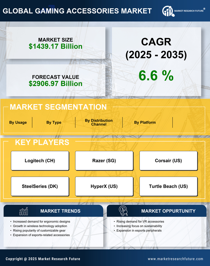 US Gaming Accessories Market Research Report - Forecast to 2035
 Infographic