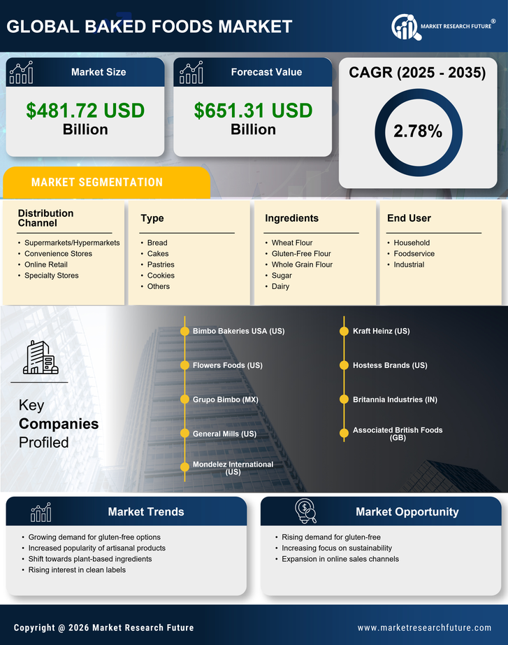 Baked Foods Market Research Report - Forecast to 2035 Infographic