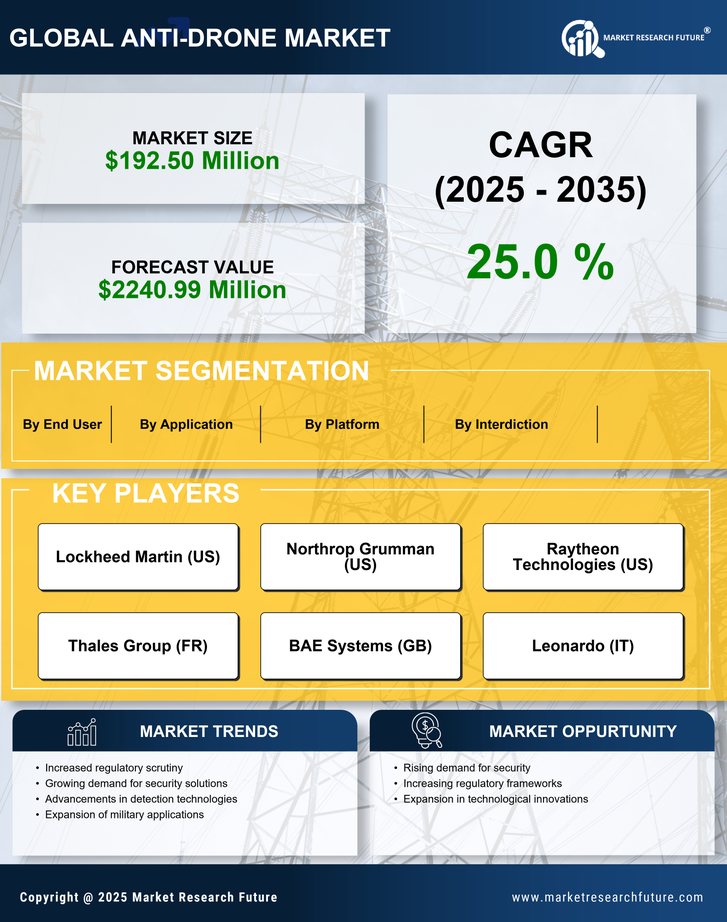 US Anti-Drone Market Infographic