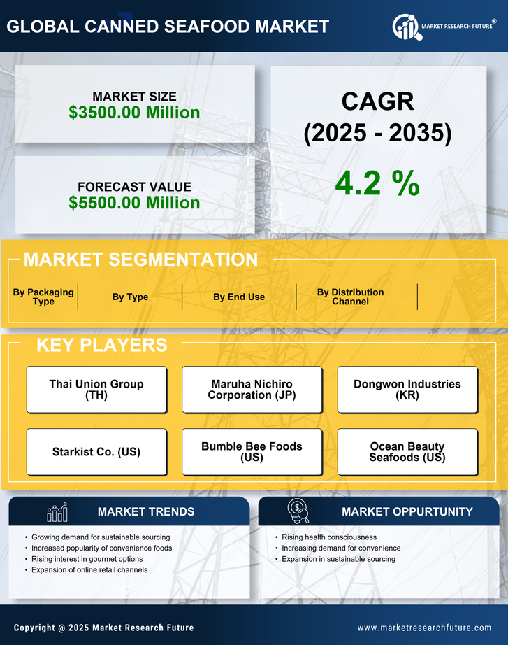 US Canned Seafood Market Research Report — Forecast till 2035 Infographic