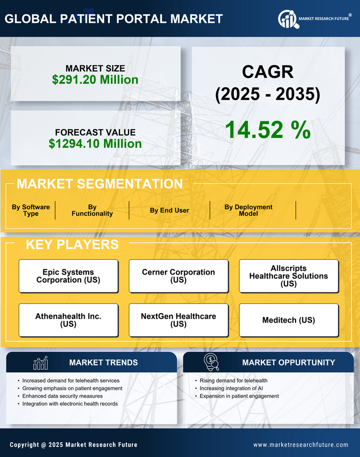 US Patient Portal Market Research Report - Forecast to 2035 Infographic