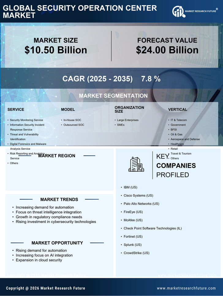 US Security Operation Center Market Research Report - Forecast till 2035 Infographic
