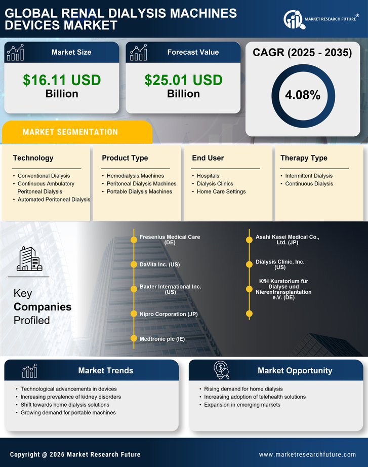 Renal Dialysis Machines Devices Market Research Report — Global Forecast till 2035 Infographic
