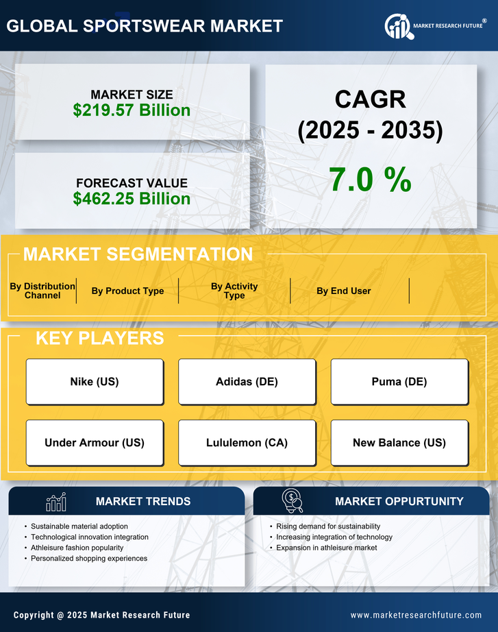 Sportswear Market Research Report – Forecast till 2035 Infographic