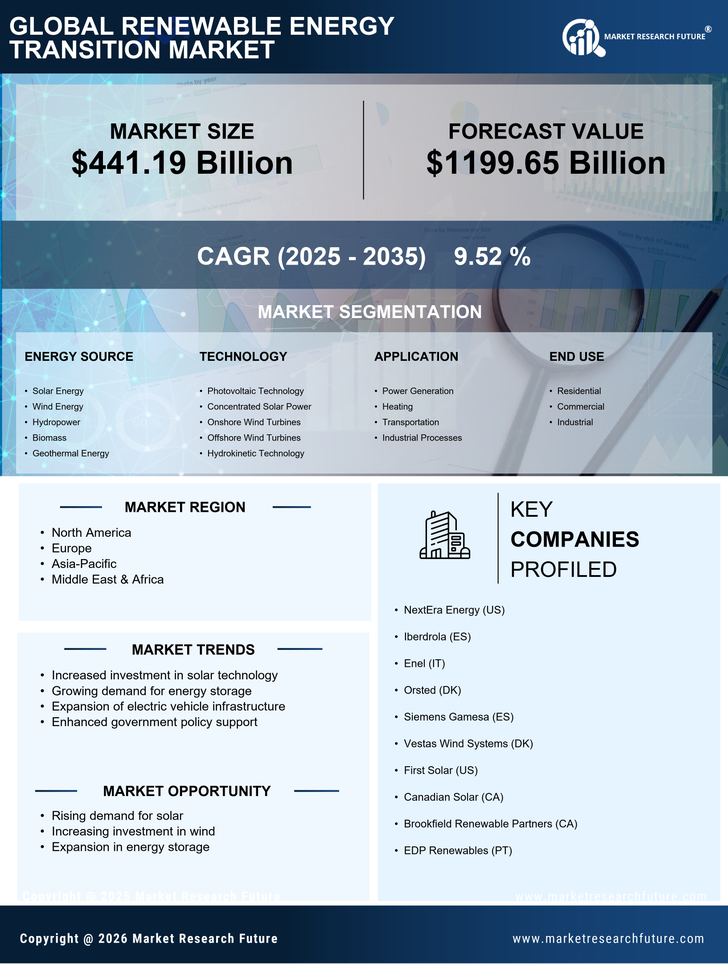 Renewable Energy Transition Market Research Report – Forecast till 2035 Infographic