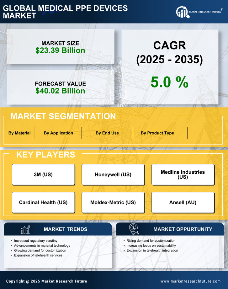Medical PPE Devices Market Research Report - Forecast Till 2035 Infographic