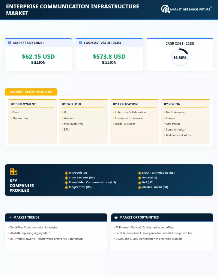Enterprise Communication Infrastructure Market Research Report - Global Forecast till 2035 Infographic