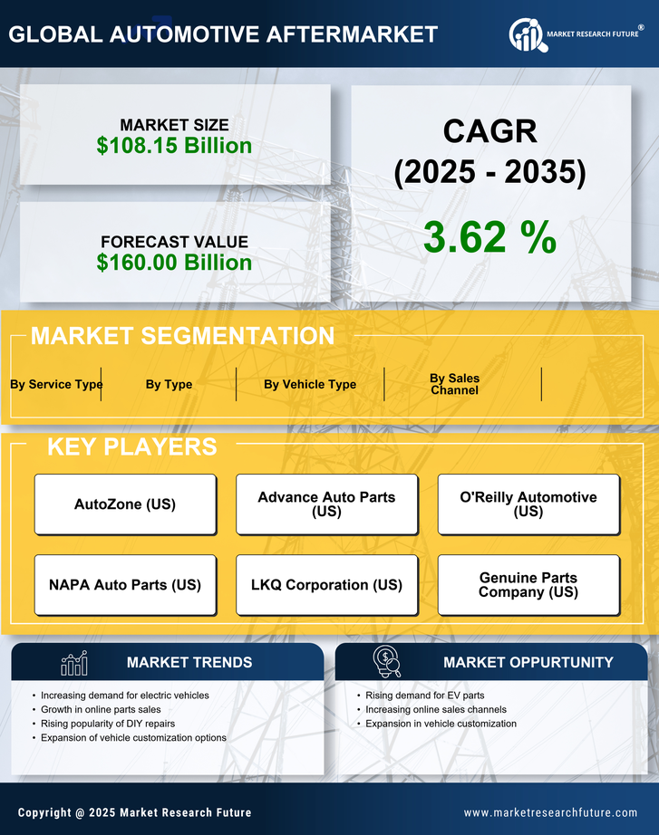 US Automotive Aftermarket Industry Research Report – Global Forecast till 2035 Infographic