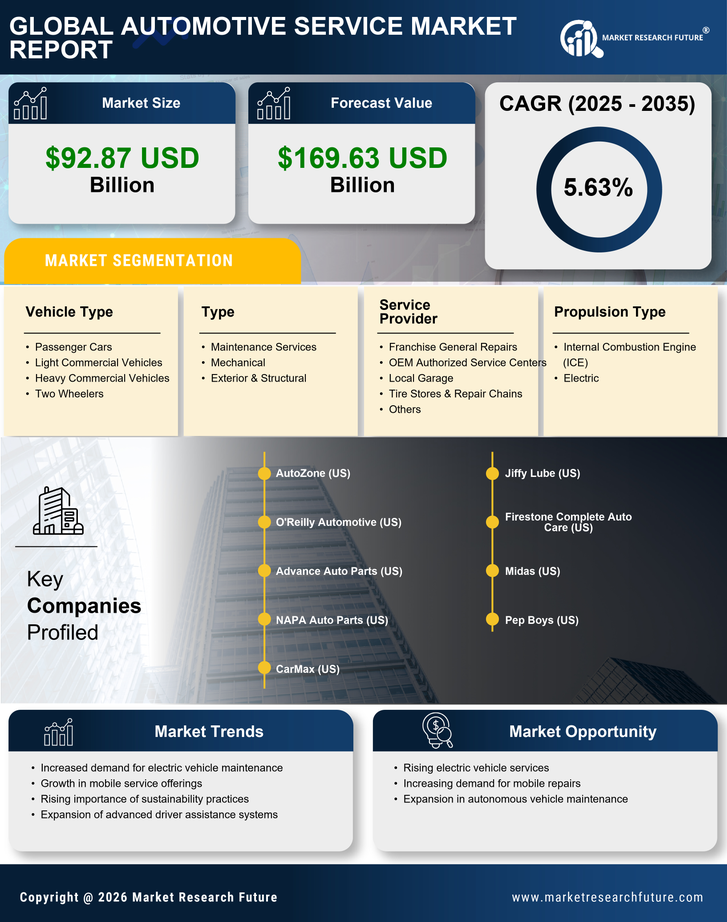 US Automotive Service Market Research Report – Global Forecast till 2035 Infographic