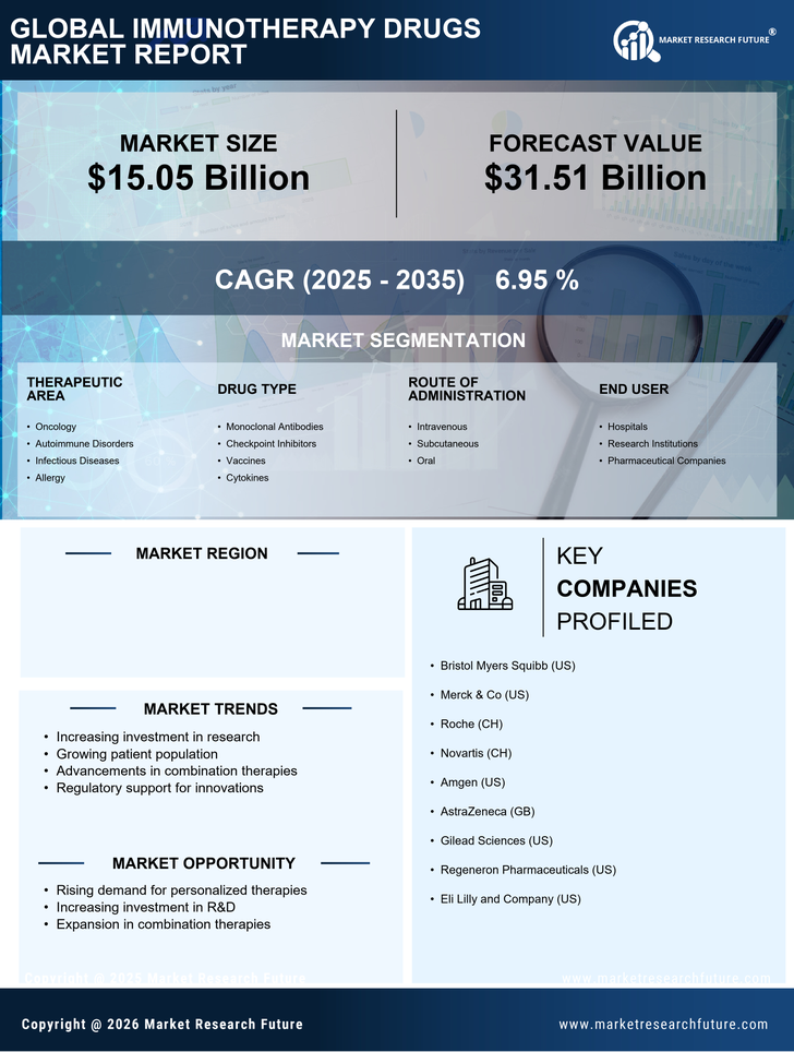 US Immunotherapy Drugs market Research Report - Forecast to 2035 Infographic