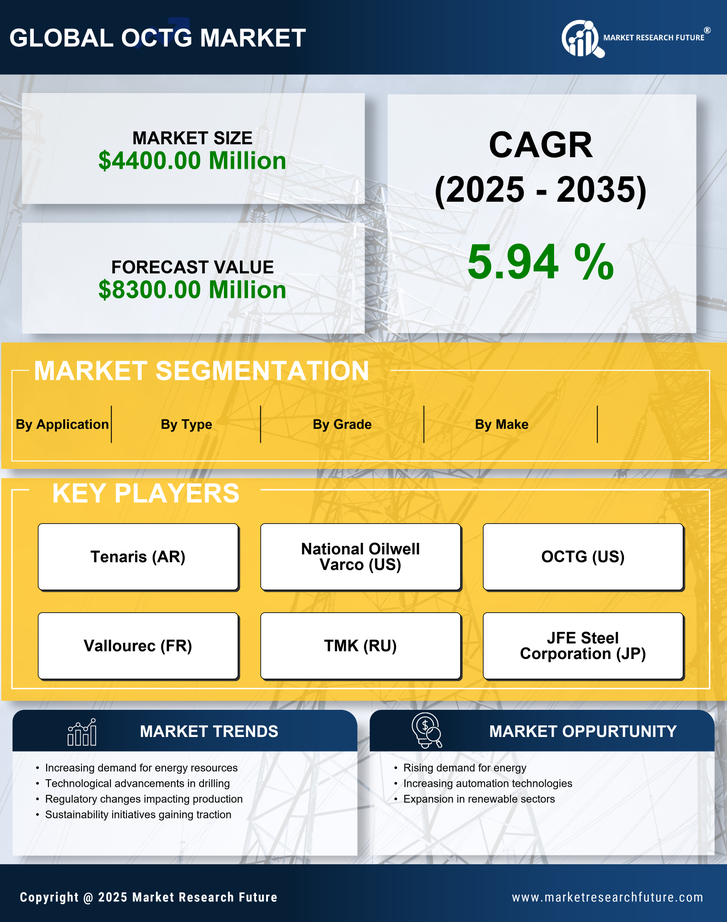 US OCTG Market Research Report — Global Forecast till 2035 Infographic