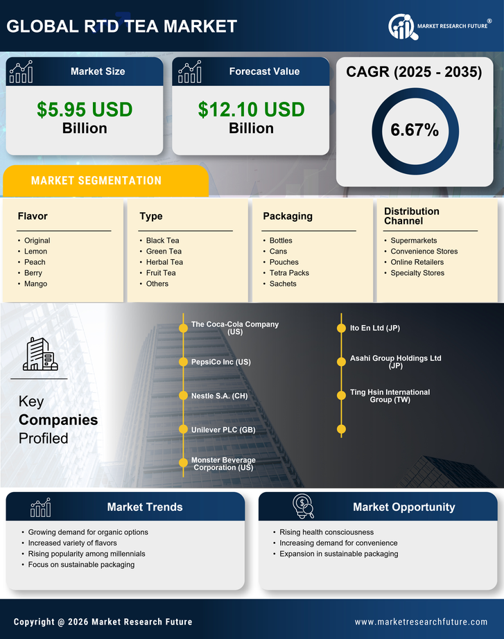 US RTD Tea Market Research Report — Forecast till 2035 Infographic