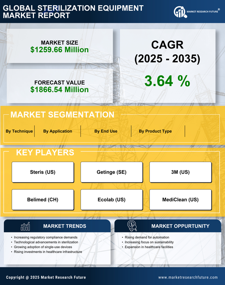 US Sterilization Equipment Market Research Report - Forecast to 2035 Infographic