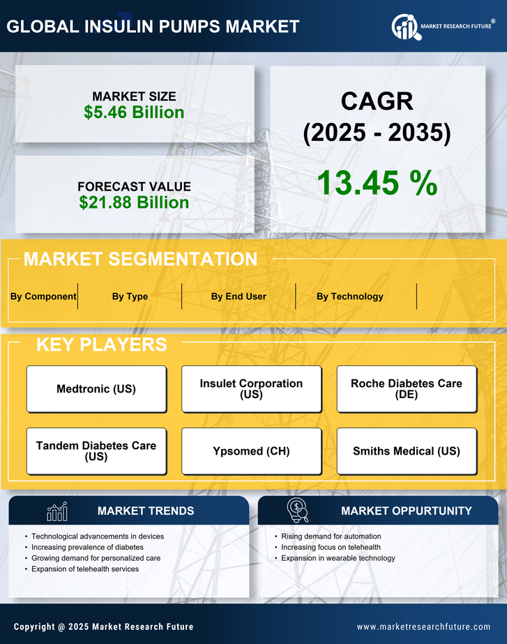 Insulin Pumps Market Research Report-Forecast to 2035 Infographic