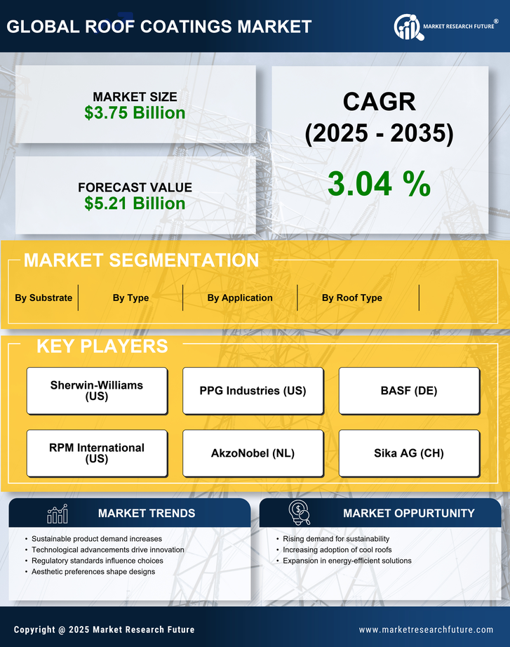 Roof Coatings Market Research Report - Forecast to 2035 Infographic