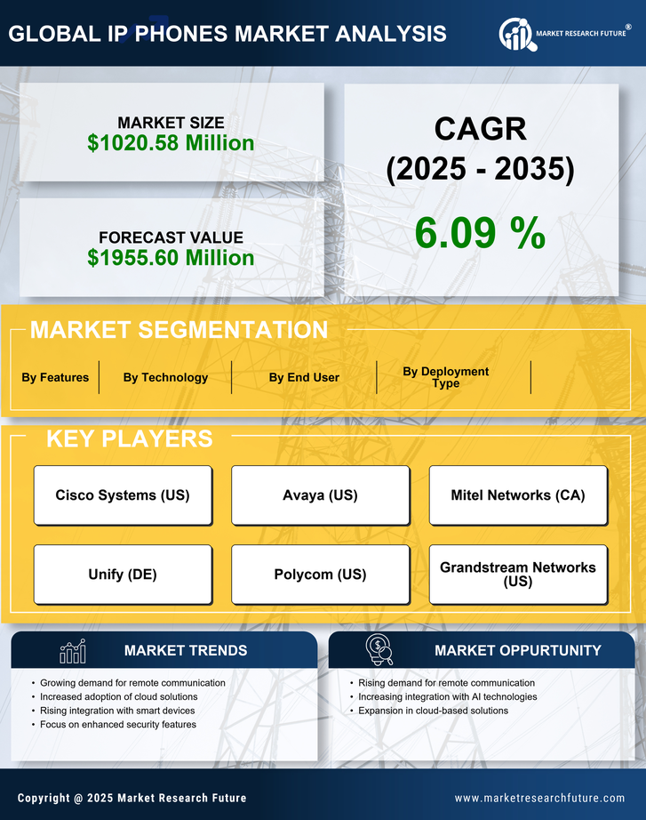 US IP Phones Market Research Report -Forecast till 2035 Infographic