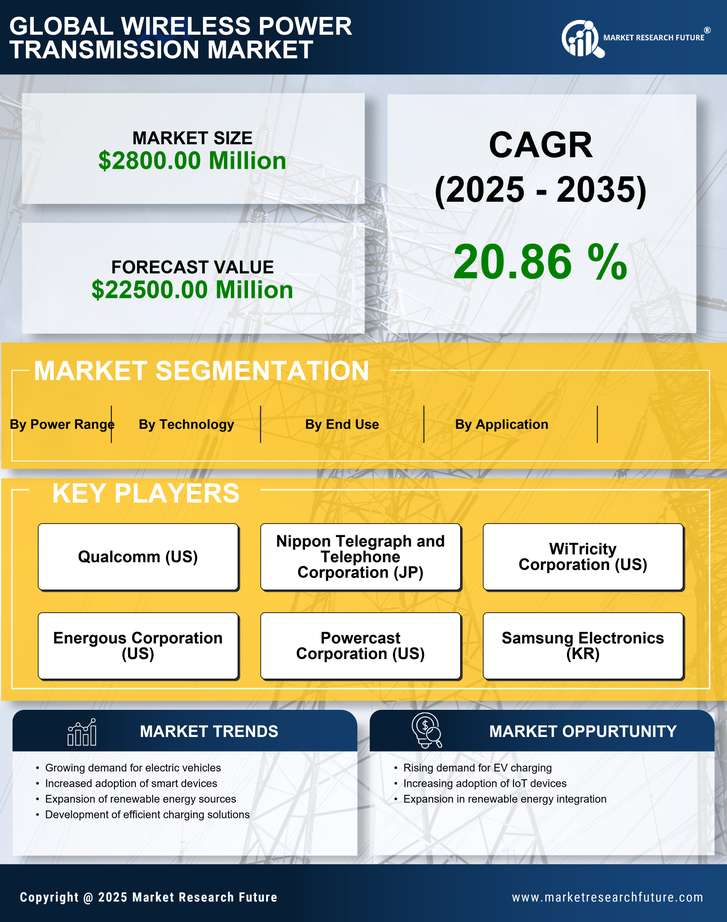 US Wireless Power Transmission Market Research Report -Forecast till 2035 Infographic