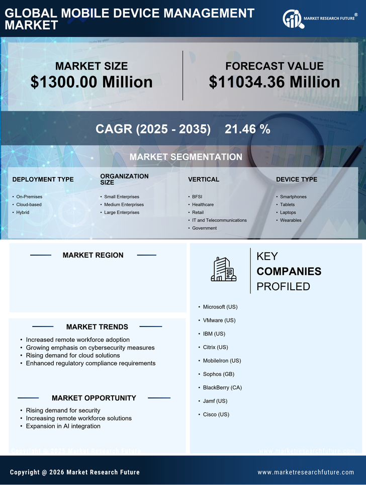 US Mobile Device Management Market Research Report - Forecast till 2035 Infographic