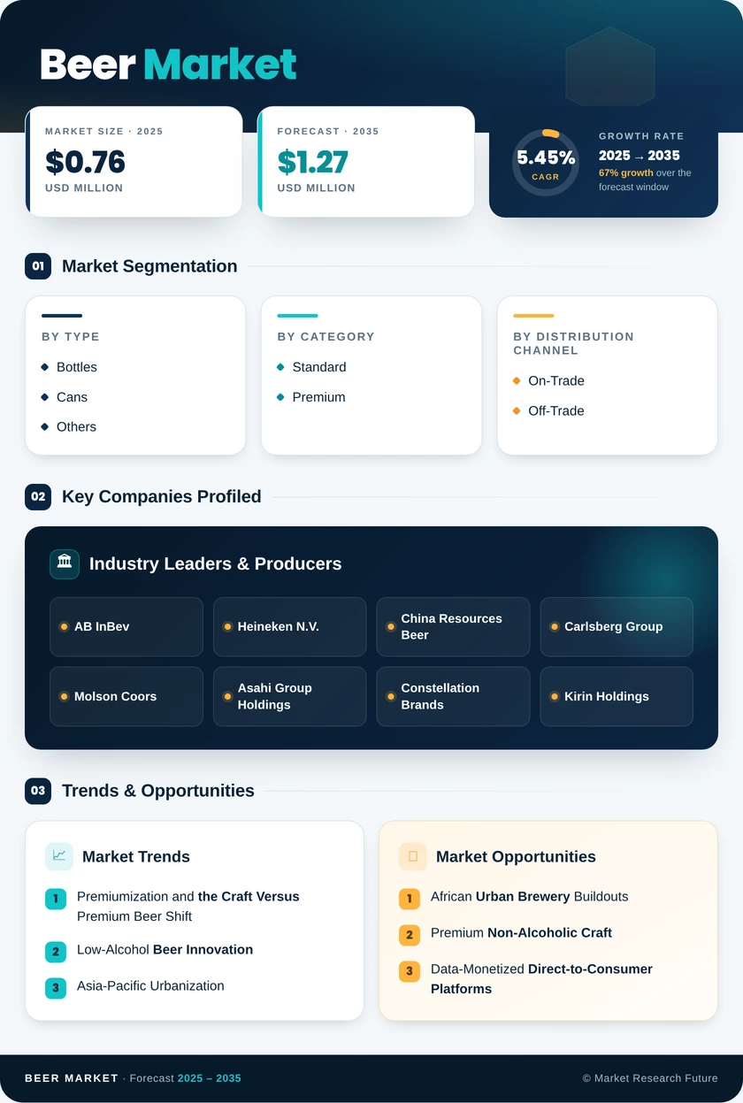 Beer Market Research Report – Forecast till 2035 Infographic