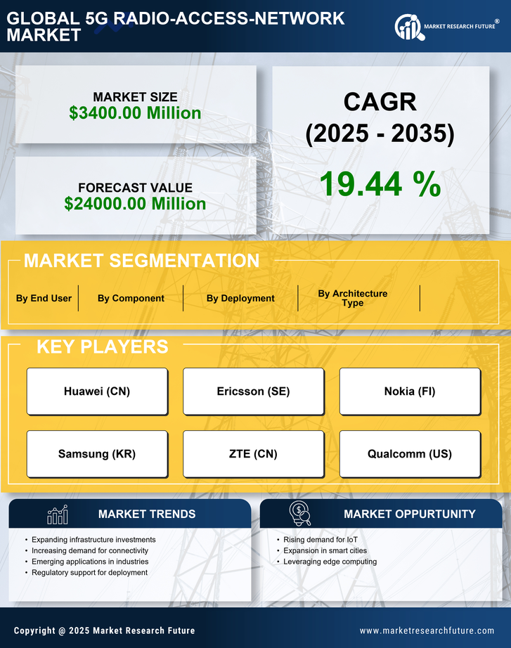 US 5G Radio Access Network Market Research Report - Forecast till 2035 Infographic