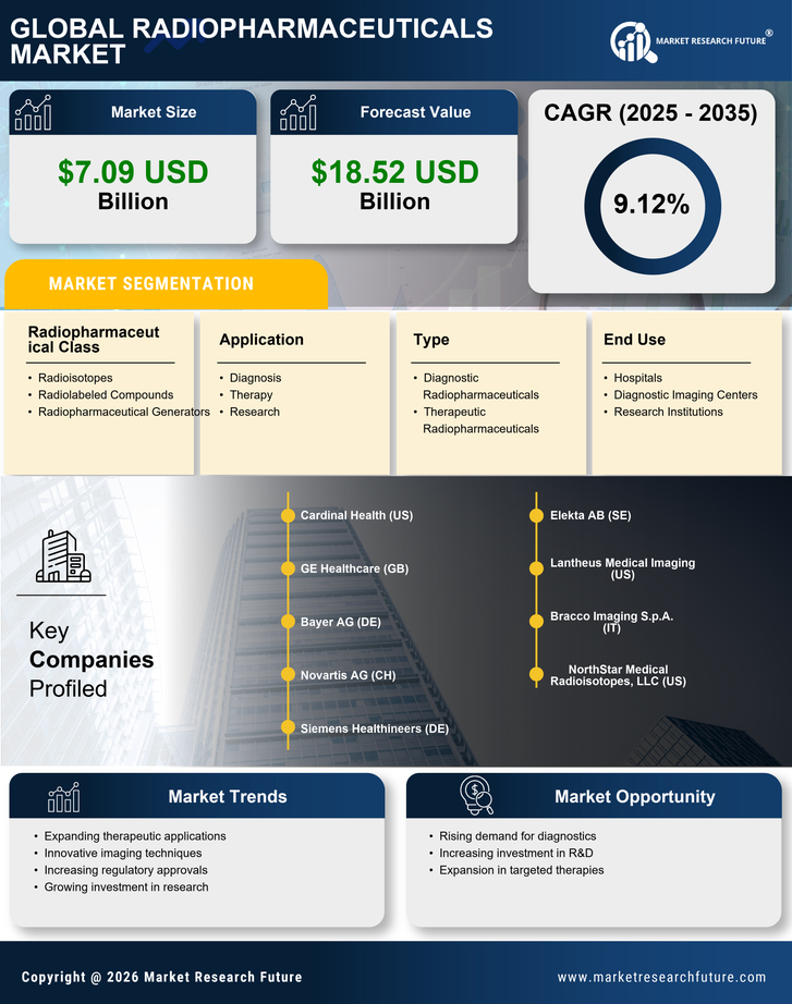Radiopharmaceuticals Market Research Report - Forecast to 2035 Infographic