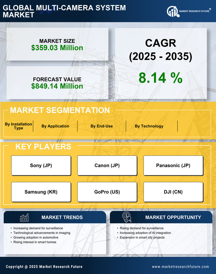 US Multi Camera System Market Infographic