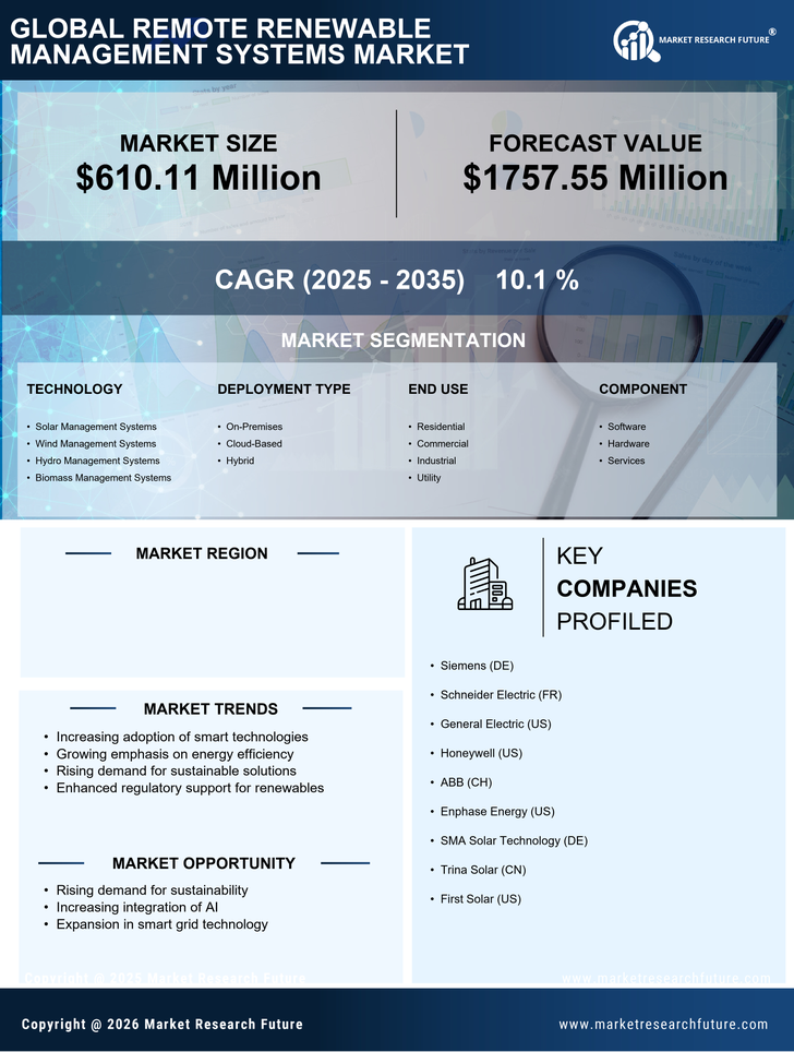 US Remote Renewable Management Systems Market Research Report — Global Forecast till 2035 Infographic