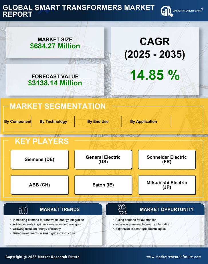 US Smart Transformers Market Research Report — Global Forecast till 2035 Infographic